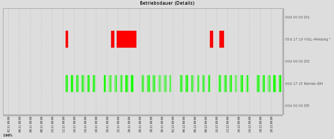 Betriebsstundenzähler mit Betriebsdauer für Presscontainer