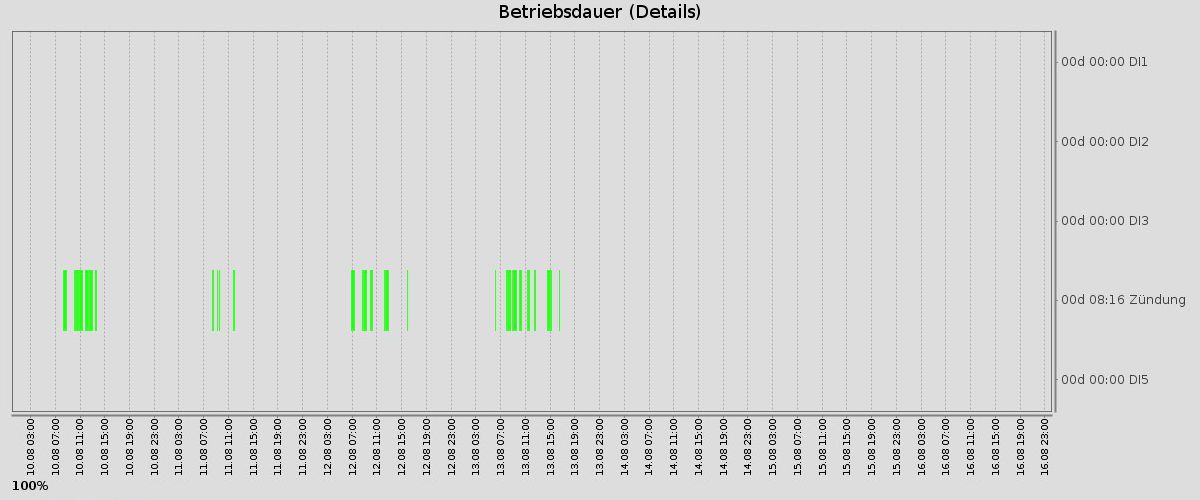 Betriebsstundenzähler für Siebmaschine