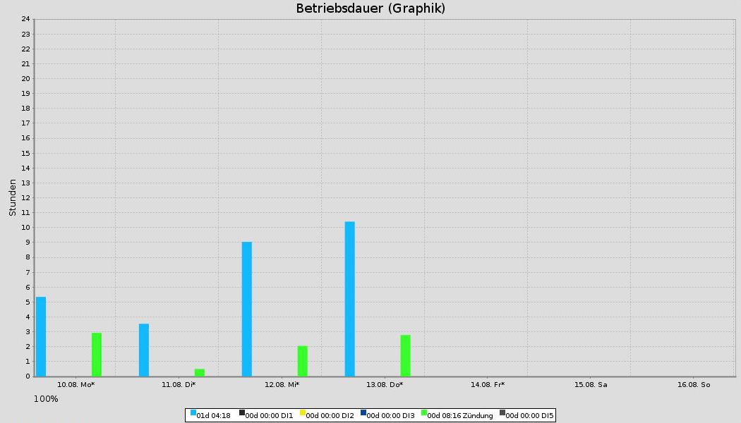 Betriebsstunden, Betriebszeiten und Betriebsdauer für Brecher