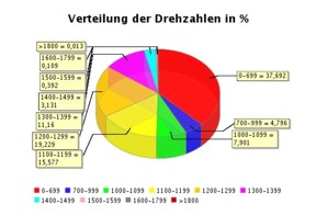 Erfassung, Überwachung, Kontrolle und Auswertung der CAN-BUS Daten Drehzahl