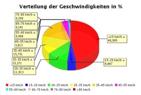 Erfassung, Überwachung, Kontrolle und Auswertung der CAN-BUS Daten Geschwindigkeit und Fahrverhalten